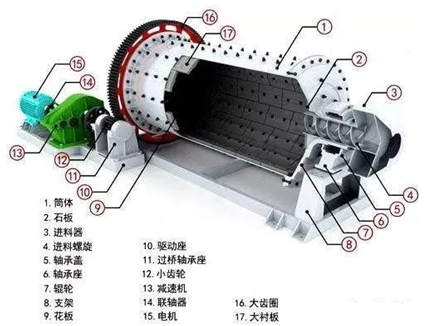 <b>球磨機(jī)研磨效果差，出料粒度大的6個原因及處理方法</b>