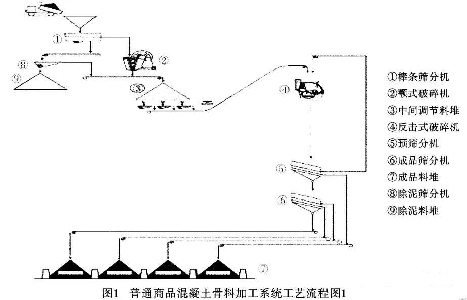 <b>干貨！砂石骨料生產線怎么配？3種方案配置對比分析及應用</b>