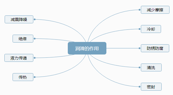 <b>生產(chǎn)線設(shè)備潤(rùn)滑沒(méi)那么簡(jiǎn)單！當(dāng)心誤入這9個(gè)常見(jiàn)誤區(qū)</b>