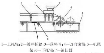 <b>帶式輸送機(jī)皮帶破損的3大原因及6大改造措施，延長壽命，節(jié)約成本！</b>