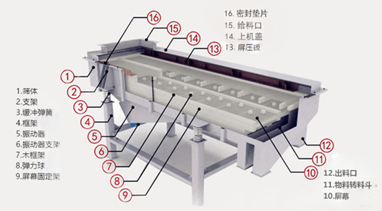 <b>振動(dòng)篩振幅小、篩分慢的6個(gè)原因及調(diào)整方法</b>