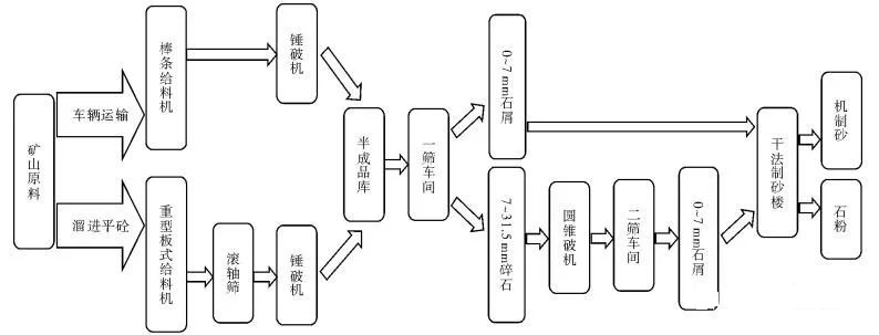 <b>干法制砂生產(chǎn)效果的6個影響因素、優(yōu)勢及案例分析</b>